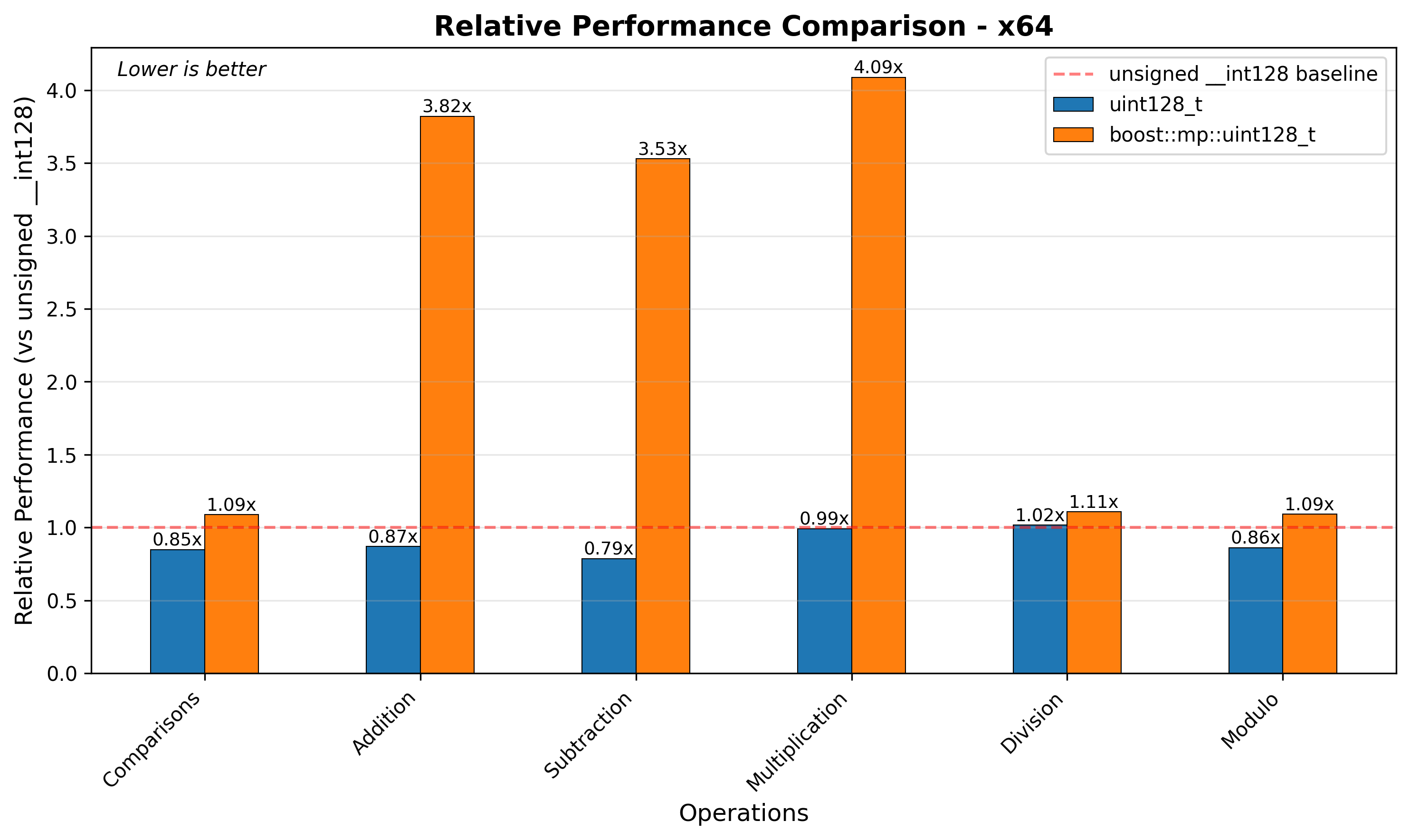 ppc64le Relative Performance