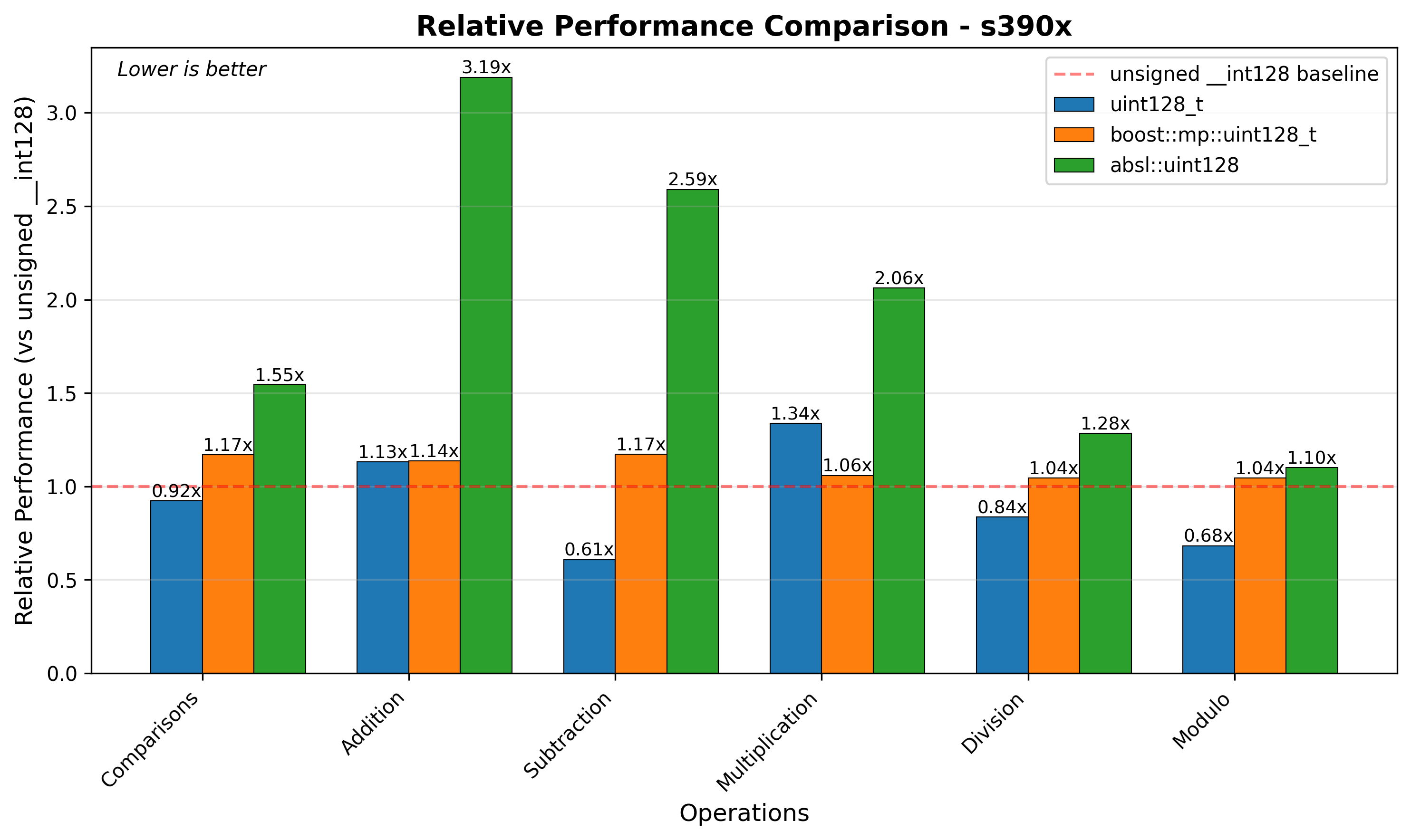 s390x Relative Performance