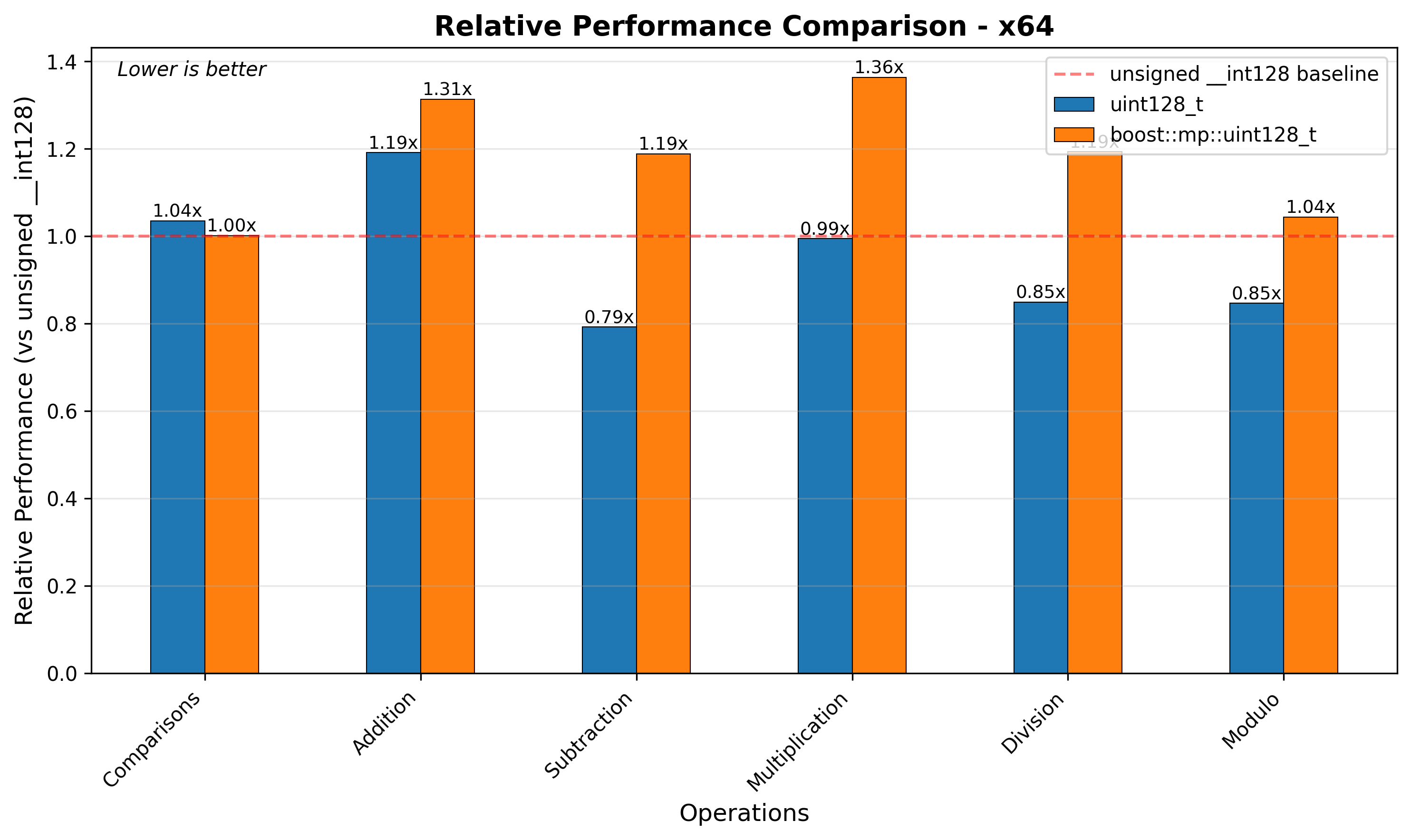 x64 Relative Performance